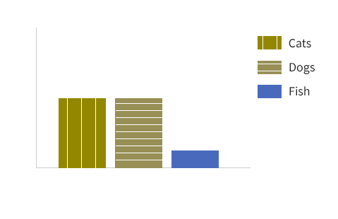 Accessible bar chart - colorblind view - with textures